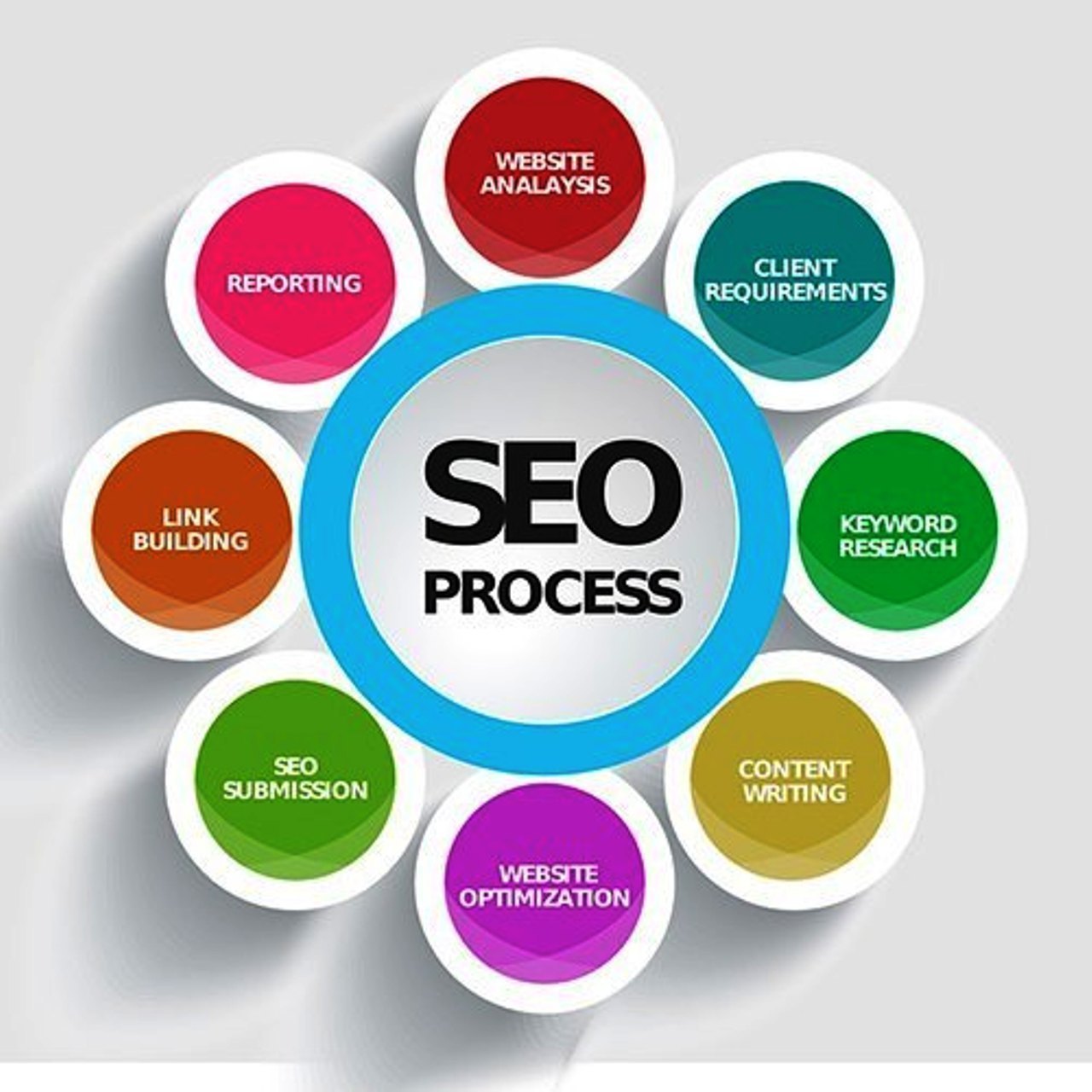 Search Engine Optimization